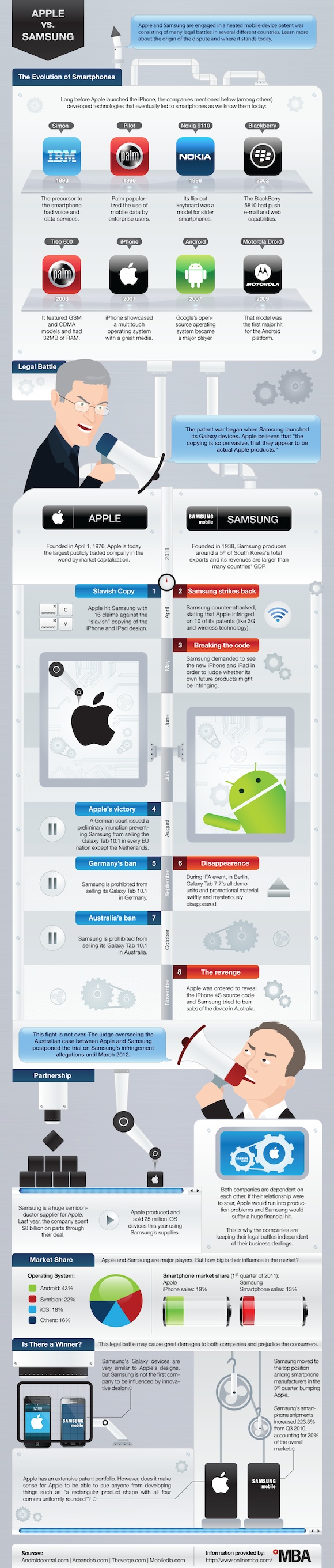 Apple vs Samsung Infographic
